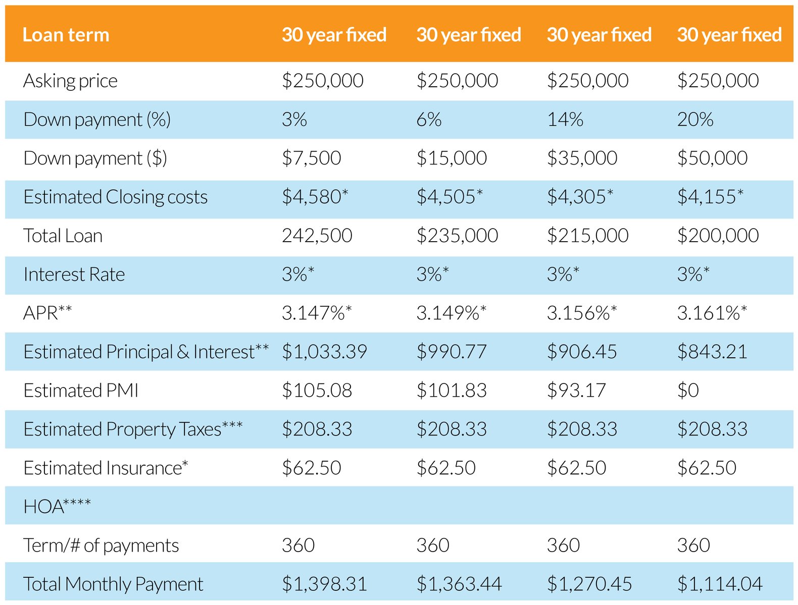 Breaking down the down payment.