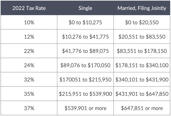 2022-Tax-Rate